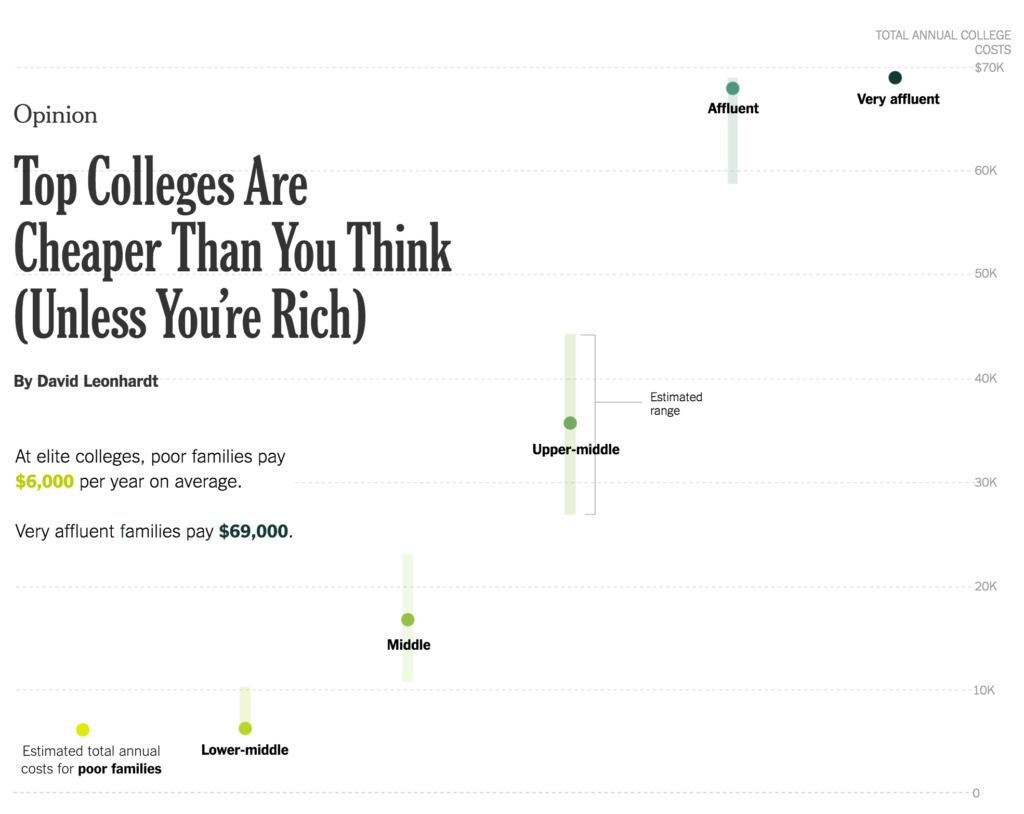 Top Colleges are Cheaper Than You Think