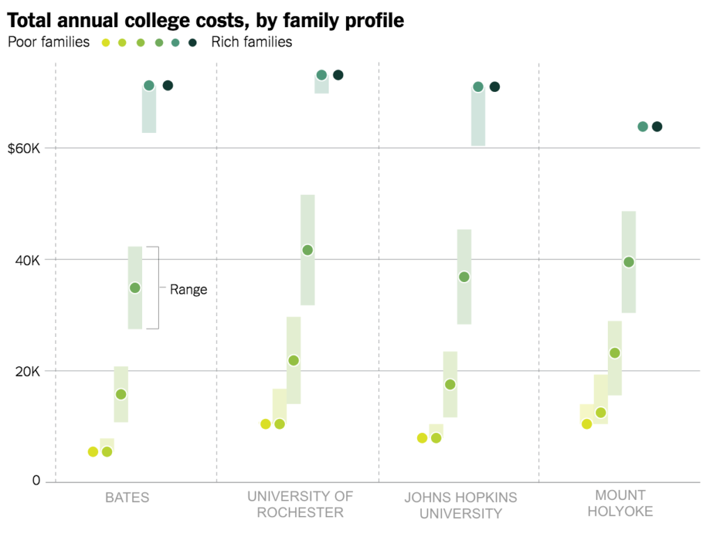 Total Annual College Costs for Families